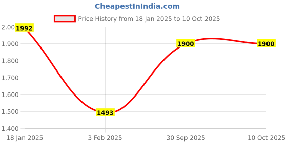 tatacliq.com Monte Carlo Voilet Wool Blend Regular Fit Solid Pullover monte carlo Price History Graph from 18 Jan 2025 to 8 Oct 2025