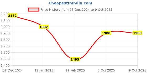 tatacliq.com Monte Carlo Voilet Wool Blend Regular Fit Solid Pullover monte carlo Price History Graph from 28 Dec 2024 to 9 Oct 2025