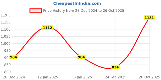 tatacliq.com Monte Carlo White & Beige Regular Fit Striped Polo T-Shirt monte carlo Price History Graph from 28 Dec 2024 to 26 Oct 2025