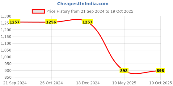 tatacliq.com Monte Carlo White & Blue Graphic Print Sweatshirt monte carlo Price History Graph from 21 Sep 2024 to 19 Oct 2025