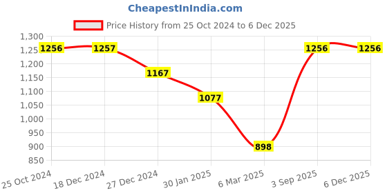 tatacliq.com Monte Carlo White & Blue Graphic Print Sweatshirt monte carlo Price History Graph from 25 Oct 2024 to 4 Dec 2025