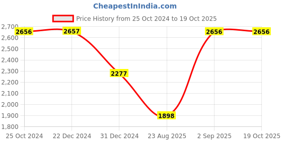 tatacliq.com Monte Carlo White & Green Striped Sweaters monte carlo Price History Graph from 25 Oct 2024 to 18 Oct 2025