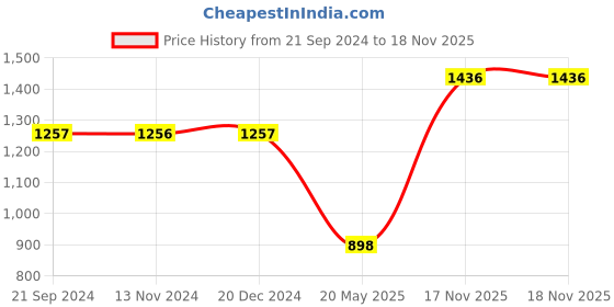 tatacliq.com Monte Carlo White & Pink Graphic Print Sweatshirt monte carlo Price History Graph from 21 Sep 2024 to 18 Nov 2025
