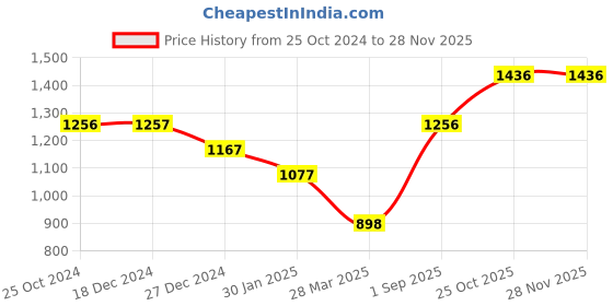 tatacliq.com Monte Carlo White & Pink Graphic Print Sweatshirt monte carlo Price History Graph from 25 Oct 2024 to 26 Nov 2025