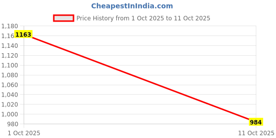 tatacliq.com Monte Carlo White & Pink Graphic Print T-Shirt With Pyjamas monte carlo Price History Graph from 1 Oct 2025 to 11 Oct 2025