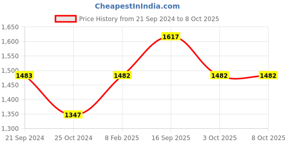 tatacliq.com Monte Carlo White & Pink Printed Co-Ord Set monte carlo Price History Graph from 21 Sep 2024 to 8 Oct 2025
