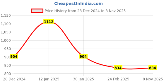 tatacliq.com Monte Carlo White & Pink Regular Fit Striped Polo T-Shirt monte carlo Price History Graph from 28 Dec 2024 to 7 Nov 2025