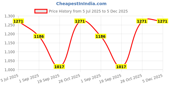 tatacliq.com Monte Carlo White & Pink Regular Fit Striped T-Shirt monte carlo Price History Graph from 5 Jul 2025 to 5 Dec 2025