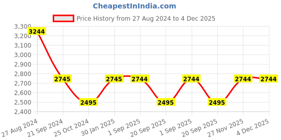 tatacliq.com Monte Carlo White & Purple Cotton Printed Co-Ord Set monte carlo Price History Graph from 27 Aug 2024 to 3 Dec 2025
