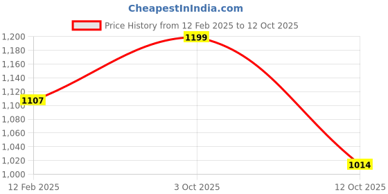 tatacliq.com Monte Carlo White & Sky Blue Graphic Print T-Shirt With Pyjamas monte carlo Price History Graph from 12 Feb 2025 to 12 Oct 2025