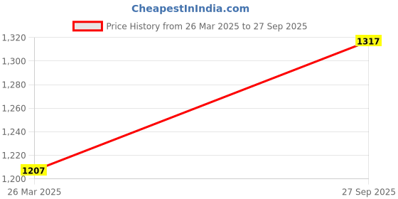 tatacliq.com Monte Carlo White & Yellow Printed T-Shirt Shorts & Pyjama Set monte carlo Price History Graph from 26 Mar 2025 to 27 Sep 2025
