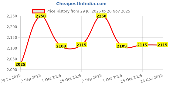 tatacliq.com Monte Carlo White Blend Wool Woven Design Cardigan monte carlo Price History Graph from 29 Jul 2025 to 26 Nov 2025