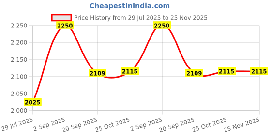 tatacliq.com Monte Carlo White Blend Wool Woven Design Cardigan monte carlo Price History Graph from 29 Jul 2025 to 25 Nov 2025