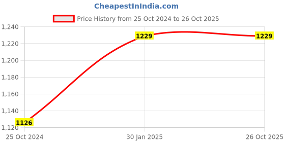 tatacliq.com Monte Carlo White Cotton Regular Fit Checks Shirt monte carlo Price History Graph from 25 Oct 2024 to 25 Oct 2025