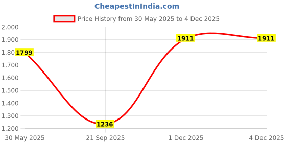 tatacliq.com Monte Carlo White Cotton Regular Fit Checks Shirt monte carlo Price History Graph from 30 May 2025 to 1 Dec 2025
