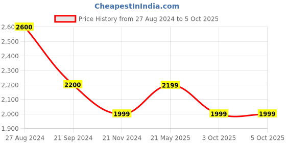 tatacliq.com Monte Carlo White Cotton Regular Fit Printed Shirt monte carlo Price History Graph from 27 Aug 2024 to 4 Oct 2025