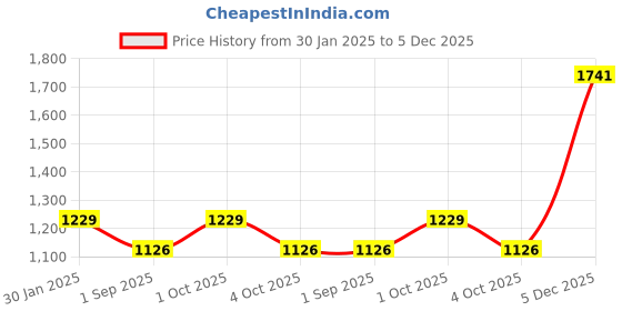tatacliq.com Monte Carlo White Cotton Regular Fit Printed Shirt monte carlo Price History Graph from 30 Jan 2025 to 5 Dec 2025