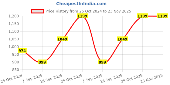 tatacliq.com Monte Carlo White Cotton Regular Fit Striped Shirt monte carlo Price History Graph from 25 Oct 2024 to 22 Nov 2025