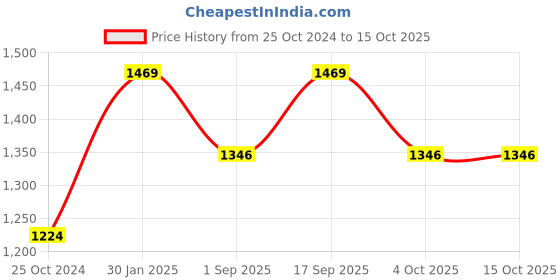 tatacliq.com Monte Carlo White Cotton Regular Fit Texture Shirt monte carlo Price History Graph from 25 Oct 2024 to 15 Oct 2025