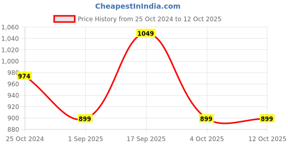 tatacliq.com Monte Carlo White Cotton Regular Fit Texture Shirt monte carlo Price History Graph from 25 Oct 2024 to 11 Oct 2025