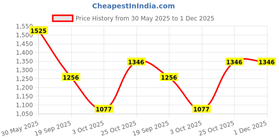 tatacliq.com Monte Carlo White Cotton Self Design Trackpants monte carlo Price History Graph from 30 May 2025 to 30 Nov 2025