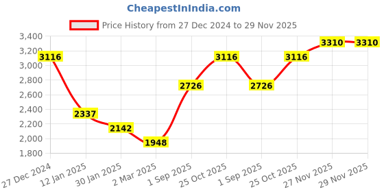 tatacliq.com Monte Carlo White Embellished Cardigan monte carlo Price History Graph from 27 Dec 2024 to 29 Nov 2025