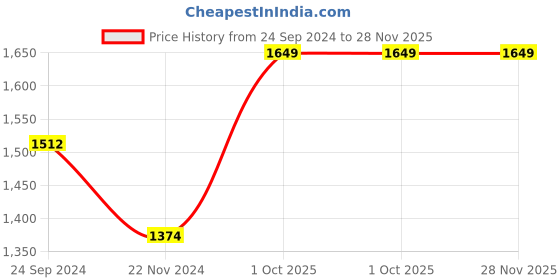 tatacliq.com Monte Carlo White Linen Regular Fit Checks Shirt monte carlo Price History Graph from 24 Sep 2024 to 28 Nov 2025