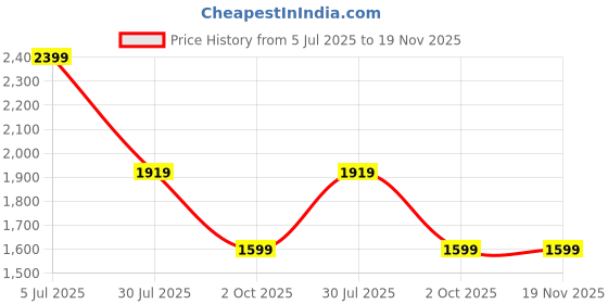 tatacliq.com Monte Carlo White Linen Regular Fit Stripes Shirt monte carlo Price History Graph from 5 Jul 2025 to 19 Nov 2025