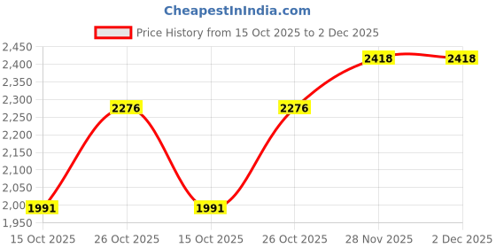 tatacliq.com Monte Carlo White Printed Cardigan monte carlo Price History Graph from 15 Oct 2025 to 2 Dec 2025