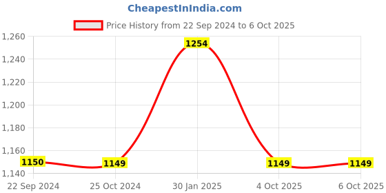 tatacliq.com Monte Carlo White Regular Fit Bermuda Shorts monte carlo Price History Graph from 22 Sep 2024 to 6 Oct 2025