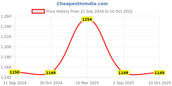 tatacliq.com Monte Carlo White Regular Fit Bermuda Shorts monte carlo Price History Graph from 21 Sep 2024 to 9 Oct 2025