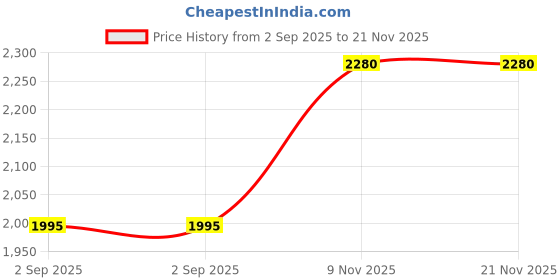tatacliq.com Monte Carlo White Regular Fit Cardigan monte carlo Price History Graph from 2 Sep 2025 to 20 Nov 2025