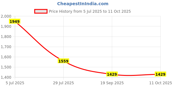 tatacliq.com Monte Carlo White Regular Fit Chequered Shirt monte carlo Price History Graph from 5 Jul 2025 to 11 Oct 2025