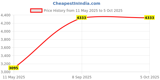 tatacliq.com Monte Carlo White Regular Fit Colour Block Hooded Jacket monte carlo Price History Graph from 11 May 2025 to 4 Oct 2025