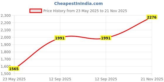 tatacliq.com Monte Carlo White Regular Fit Colour Block Hooded Sweatshirt monte carlo Price History Graph from 23 May 2025 to 21 Nov 2025