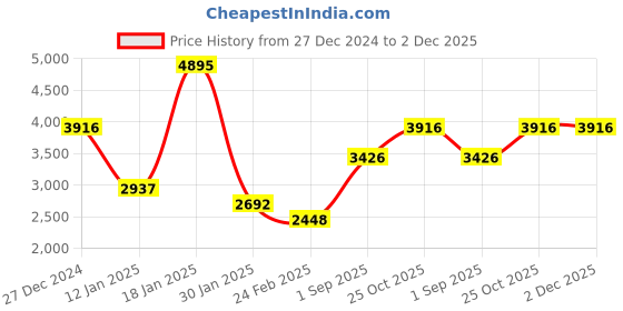tatacliq.com Monte Carlo White Regular Fit Embroidered Jacket monte carlo Price History Graph from 27 Dec 2024 to 2 Dec 2025
