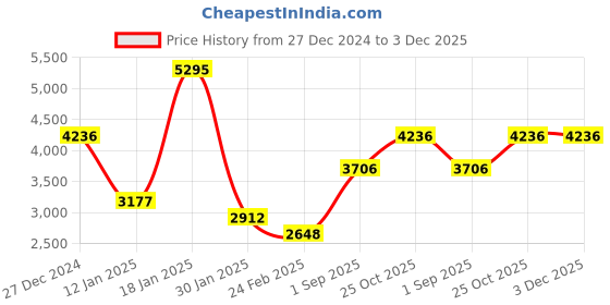 tatacliq.com Monte Carlo White Regular Fit Embroidered Jacket monte carlo Price History Graph from 27 Dec 2024 to 2 Dec 2025