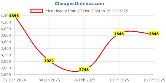 tatacliq.com Monte Carlo White Regular Fit Embroidered Jacket monte carlo Price History Graph from 27 Dec 2024 to 15 Oct 2025
