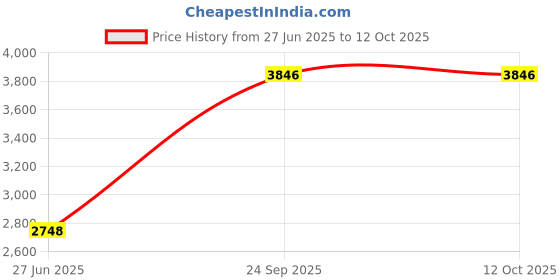 tatacliq.com Monte Carlo White Regular Fit Embroidered Jacket monte carlo Price History Graph from 27 Jun 2025 to 12 Oct 2025
