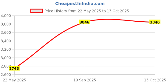 tatacliq.com Monte Carlo White Regular Fit Embroidered Jacket monte carlo Price History Graph from 22 May 2025 to 13 Oct 2025