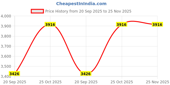 tatacliq.com Monte Carlo White Regular Fit Embroidered Jacket monte carlo Price History Graph from 20 Sep 2025 to 25 Nov 2025