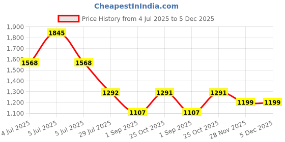 tatacliq.com Monte Carlo White Regular Fit Floral Print Night Suit monte carlo Price History Graph from 4 Jul 2025 to 5 Dec 2025
