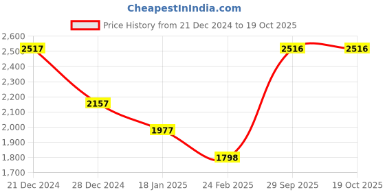 tatacliq.com Monte Carlo White Regular Fit Hooded Jacket monte carlo Price History Graph from 21 Dec 2024 to 18 Oct 2025