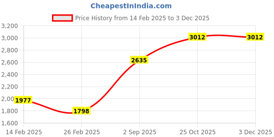 tatacliq.com Monte Carlo White Regular Fit Hooded Jacket monte carlo Price History Graph from 14 Feb 2025 to 2 Dec 2025