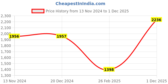 tatacliq.com Monte Carlo White Regular Fit Jacket monte carlo Price History Graph from 13 Nov 2024 to 1 Dec 2025