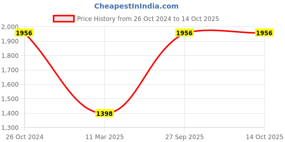 tatacliq.com Monte Carlo White Regular Fit Jacket monte carlo Price History Graph from 26 Oct 2024 to 13 Oct 2025