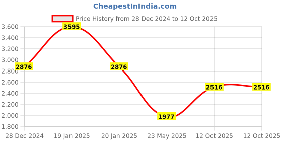 tatacliq.com Monte Carlo White Regular Fit Jacket monte carlo Price History Graph from 28 Dec 2024 to 12 Oct 2025