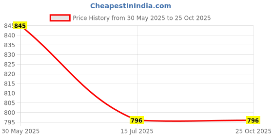 tatacliq.com Monte Carlo White Regular Fit Polo T-Shirt monte carlo Price History Graph from 30 May 2025 to 25 Oct 2025