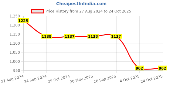 tatacliq.com Monte Carlo White Regular Fit Printed Polo T-Shirt monte carlo Price History Graph from 27 Aug 2024 to 23 Oct 2025