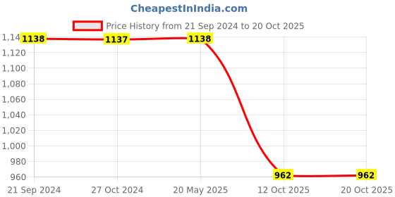 tatacliq.com Monte Carlo White Regular Fit Printed Polo T-Shirt monte carlo Price History Graph from 21 Sep 2024 to 19 Oct 2025